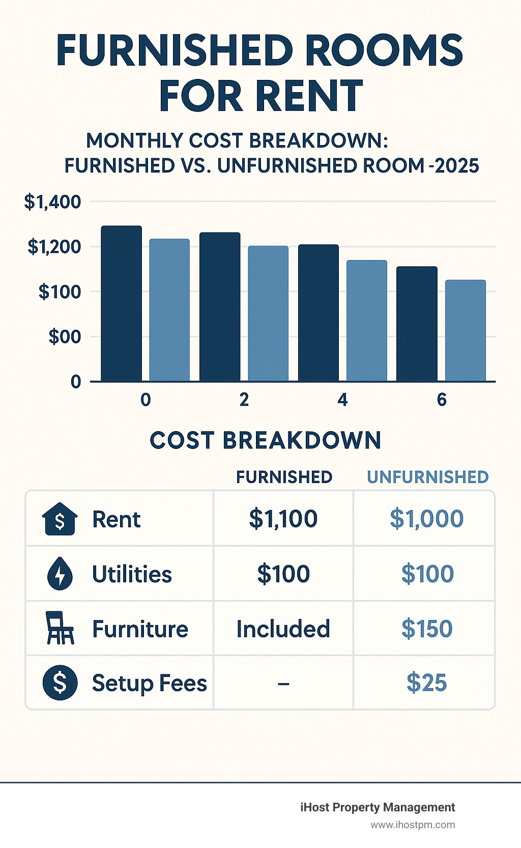 Infographic showing monthly cost breakdown comparing furnished vs unfurnished rooms, including rent, utilities, furniture costs, and setup fees over 6-month period - furnished rooms for rent infographic 