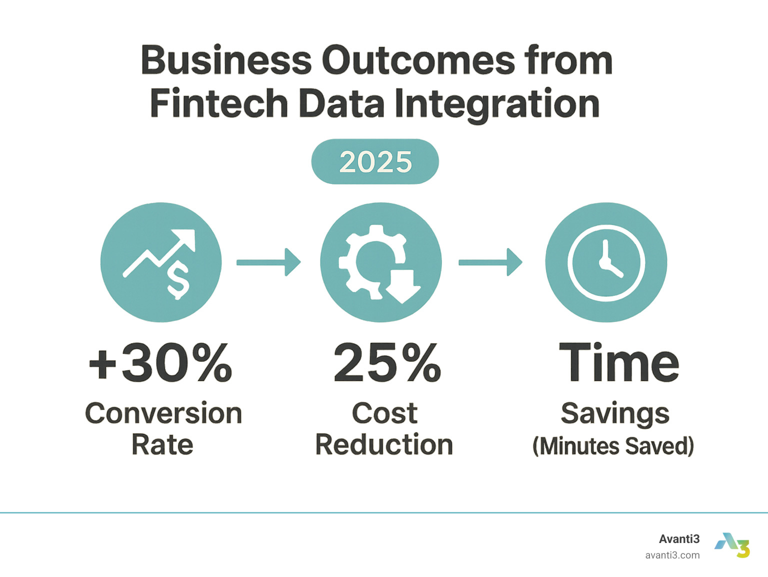 Statistical infographic showing business outcomes from fintech data integration including conversion rate improvements, cost reductions, and time savings across different use cases - fintech data integration services infographic 
