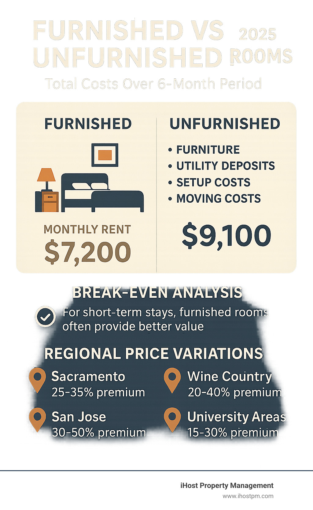 Infographic comparing total costs of furnished vs unfurnished rooms over 6-month period - furnished rooms for rent infographic 