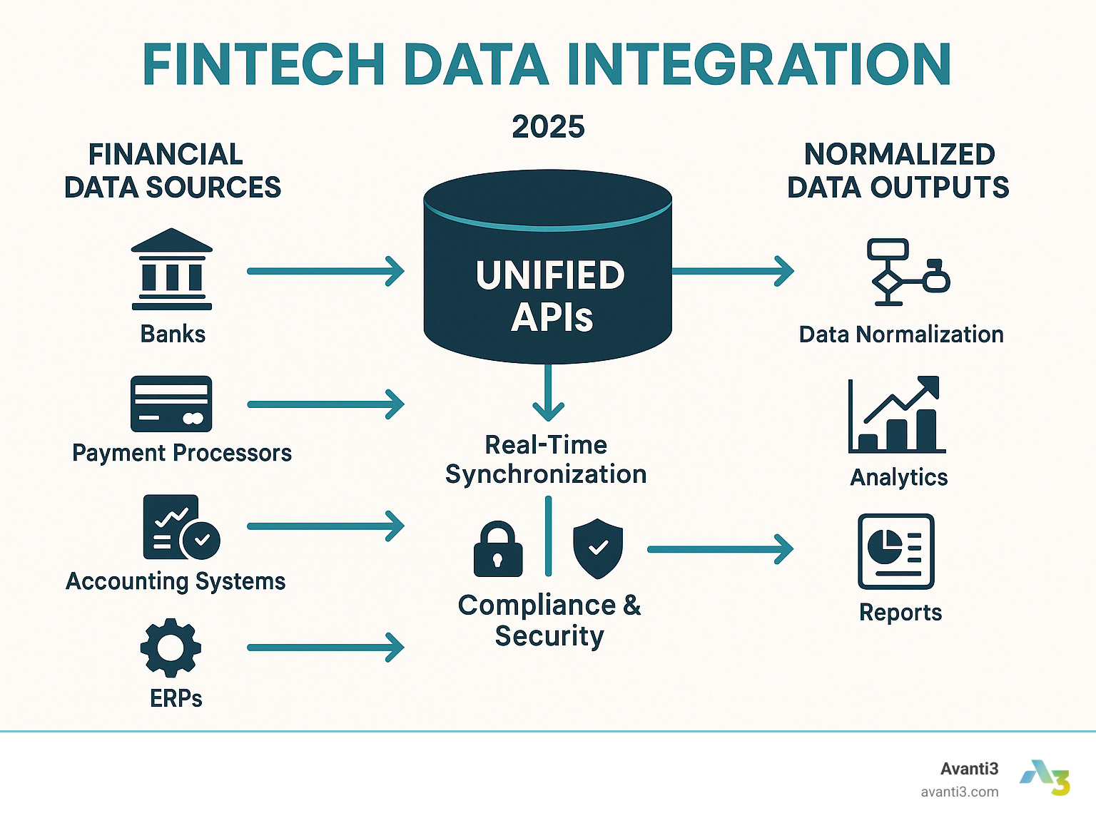 Comprehensive infographic showing fintech data integration workflow from multiple financial sources through unified APIs to normalized data outputs with compliance and security layers - fintech data integration services infographic 