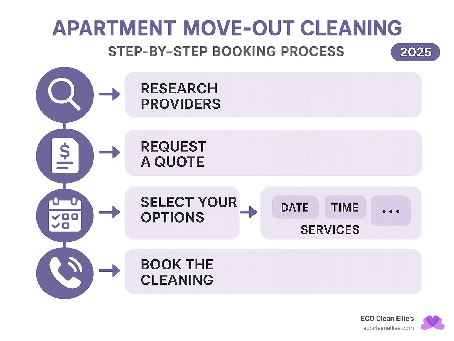 Step-by-step booking process infographic showing how to schedule professional move-out cleaning services with timeline and service options - Apartment move out cleaning infographic 