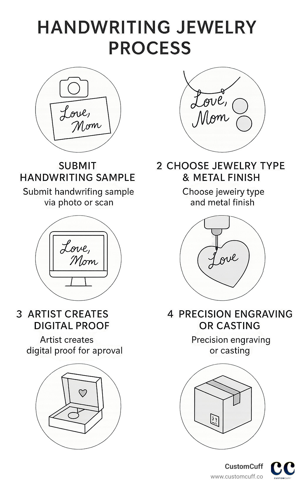 Infographic showing the handwriting jewelry process: 1. Submit handwriting sample via photo or scan, 2. Choose jewelry type and metal finish, 3. Artist creates digital proof for approval, 4. Precision engraving or casting, 5. Quality check and packaging, 6. Ships in 1-3 weeks with tracking - jewelry with loved ones handwriting infographic 