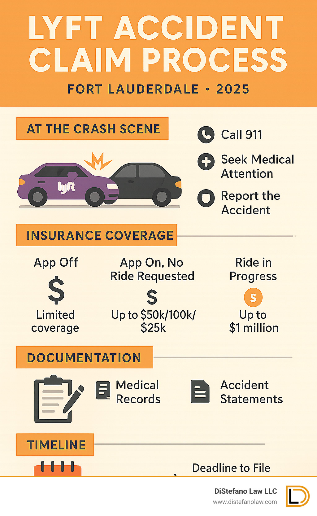 Detailed infographic showing the Lyft accident claim process from crash scene to settlement, including immediate steps, insurance coverage tiers, documentation requirements, and timeline for Fort Lauderdale cases - Lyft accident lawyer fort lauderdale infographic 