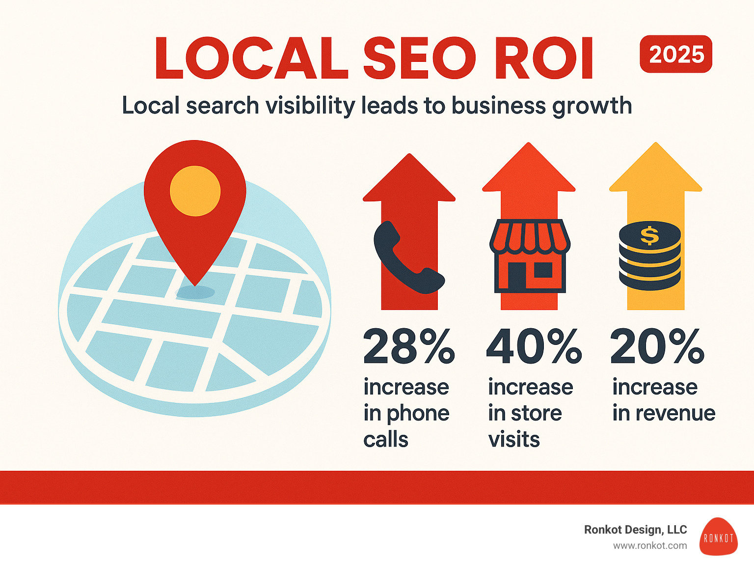 Infographic displaying local SEO ROI statistics showing the correlation between local search visibility and business growth metrics including phone calls, store visits, and revenue increases - local seo services for small business infographic
