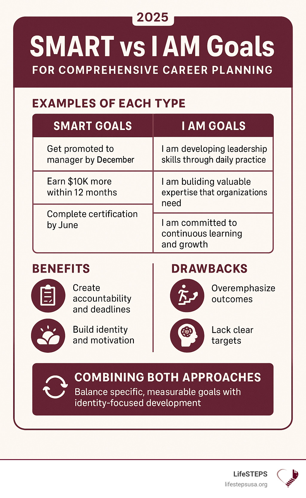 Detailed comparison infographic showing SMART vs I AM goals framework, with examples of each type, benefits and drawbacks, and how to combine both approaches for comprehensive career planning - focus on career infographic 