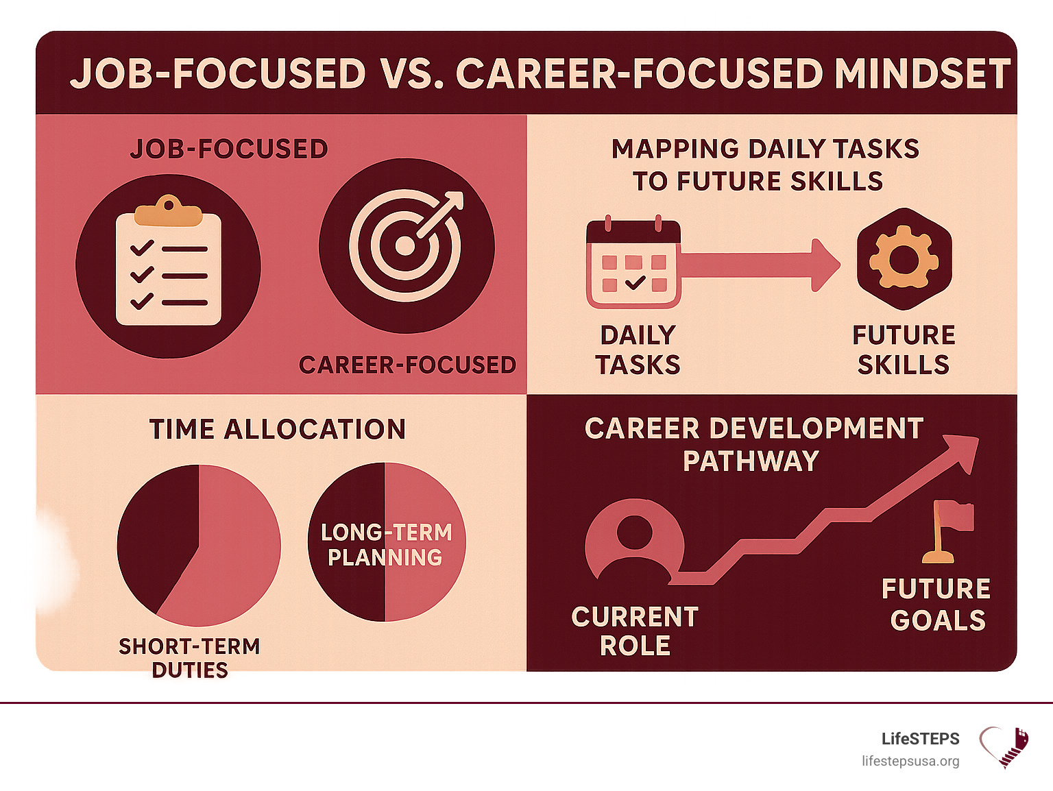 Comprehensive infographic showing the difference between job-focused vs career-focused mindset, including daily task mapping to future skills, time allocation between short-term duties and long-term planning, and the career development pathway from current role to future goals - focus on career infographic 