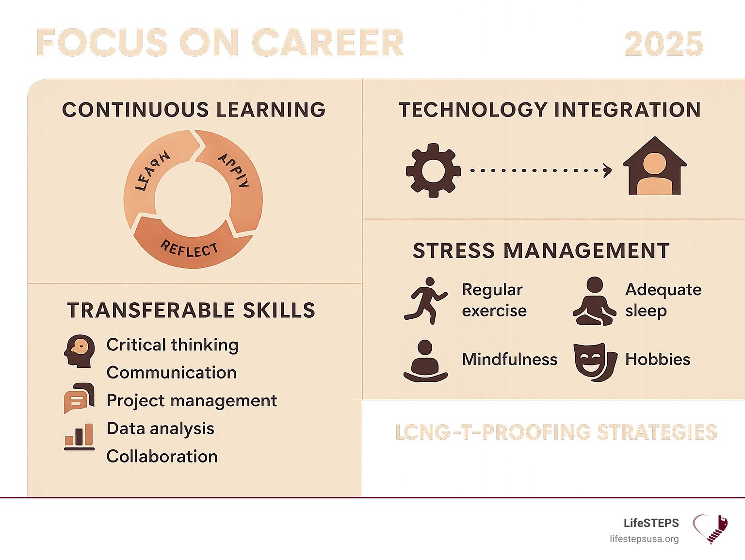 Infographic showing future-proofing strategies including continuous learning cycle, transferable skills development, technology integration timeline, and stress management techniques for long-term career success - focus on career infographic 