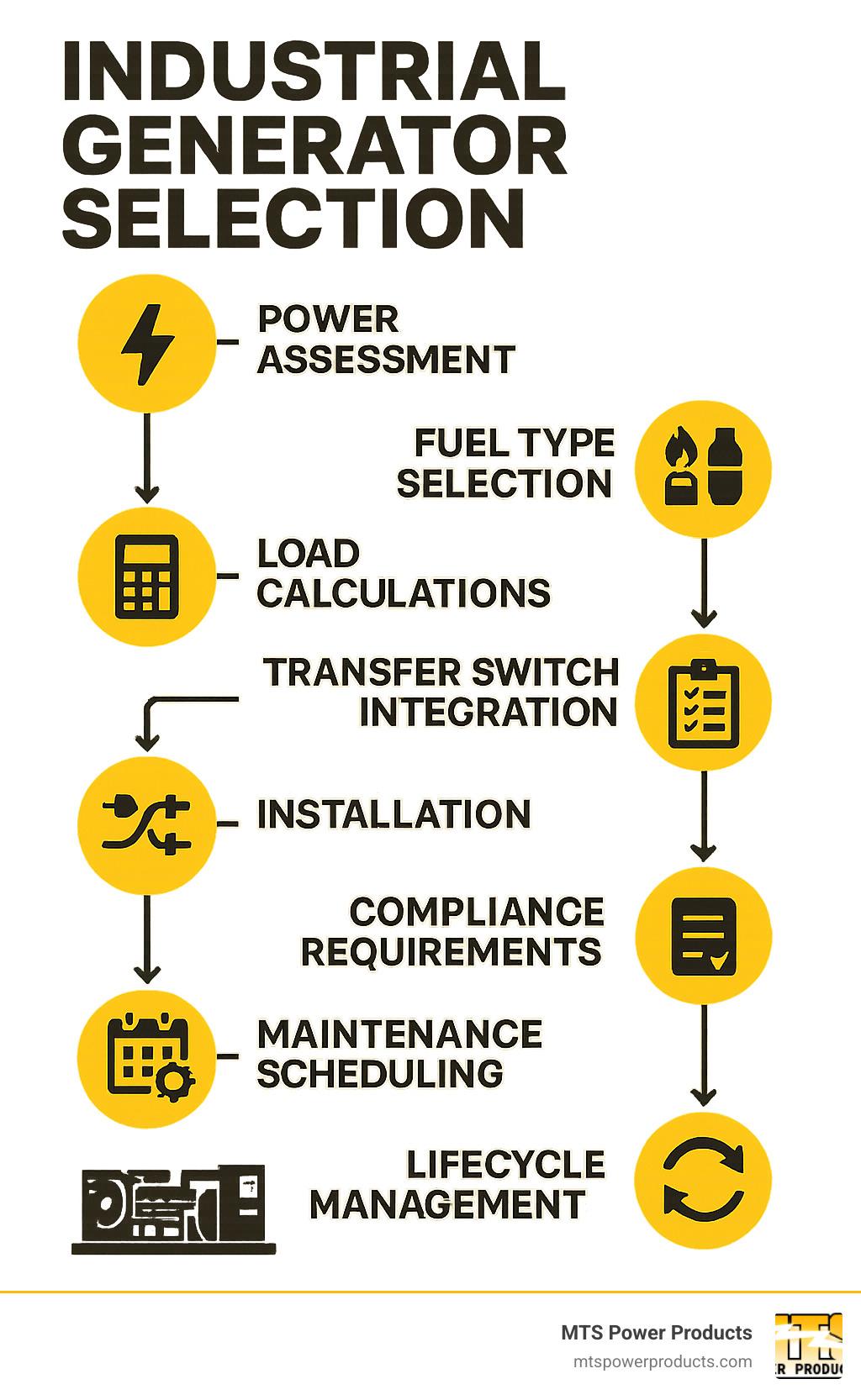 Comprehensive infographic showing industrial generator selection process from power assessment and fuel type selection through installation, maintenance scheduling, and lifecycle management including load calculations, transfer switch integration, and compliance requirements - industrial generator infographic 