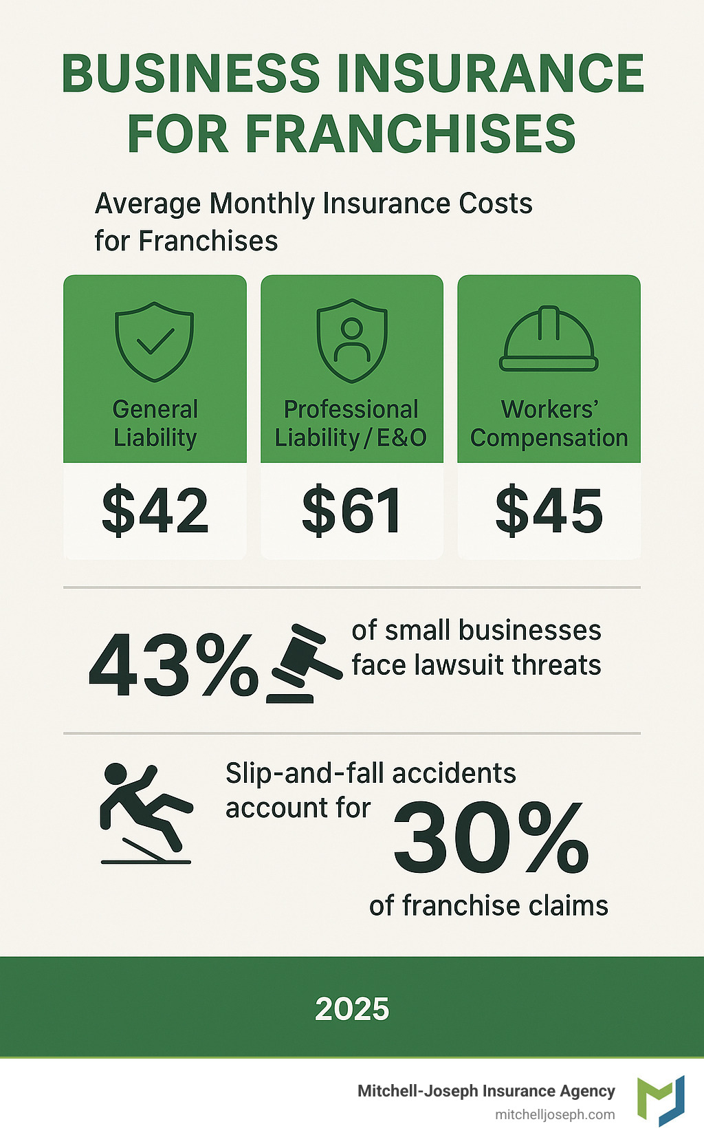Statistical infographic showing average monthly insurance costs for franchises: General Liability $42, Professional Liability/E&O $61, Workers Compensation $45, with additional data showing that 43% of small businesses face lawsuit threats and slip-and-fall accidents account for 30% of franchise claims - business insurance for franchises infographic 