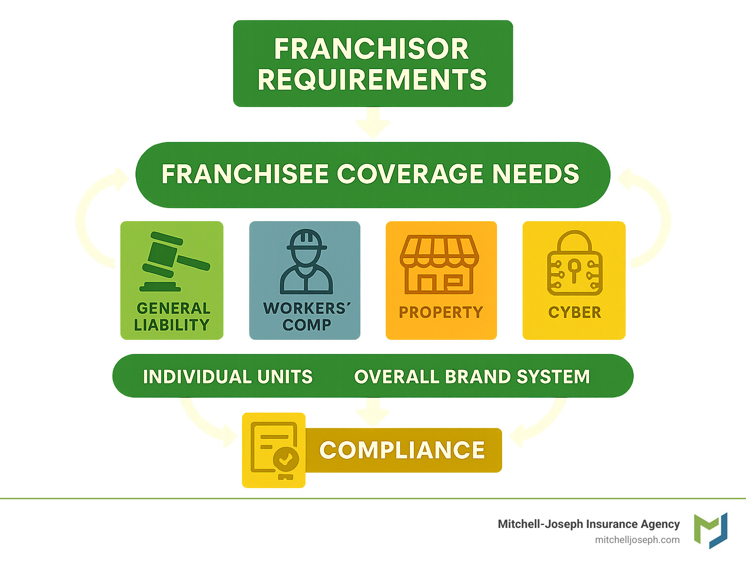 Comprehensive infographic showing the franchise insurance ecosystem with franchisor requirements at the top, individual franchisee coverage needs in the middle including general liability, workers comp, property and cyber insurance, and compliance certificates at the bottom, with arrows showing how all components connect to protect both individual units and the overall brand system - business insurance for franchises infographic 