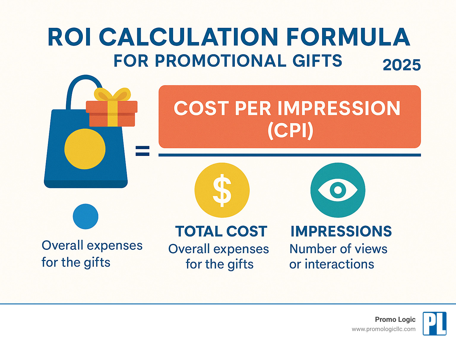 ROI calculation formula for promotional gifts showing cost per impression - promotional gifts infographic