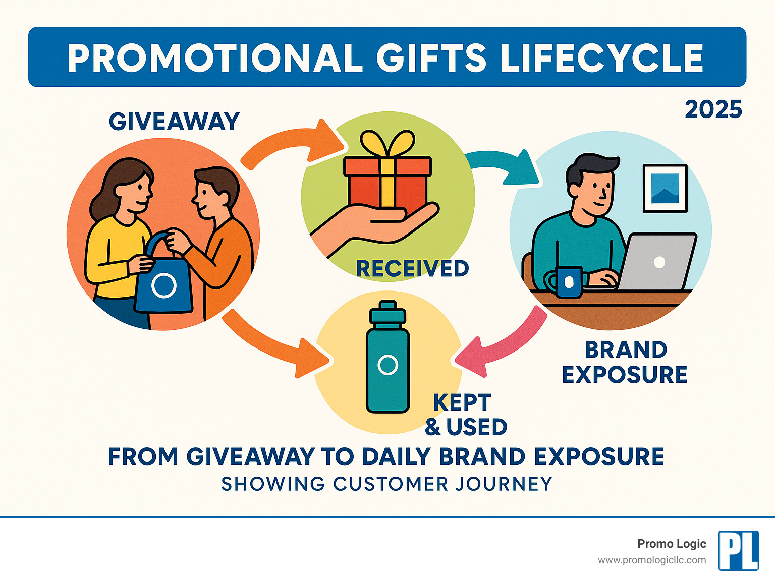 Promotional gifts lifecycle from giveaway to daily brand exposure showing customer journey - promotional gifts infographic