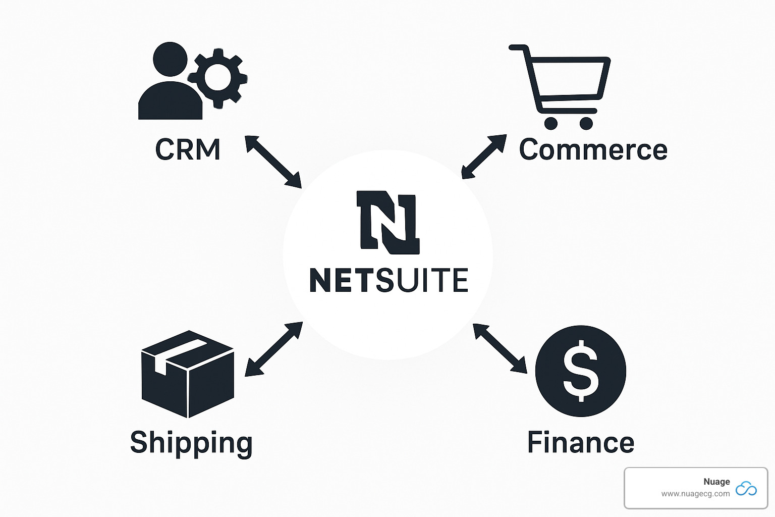 Integration architecture diagram showing different connection methods between NetSuite and external systems - netsuite integration