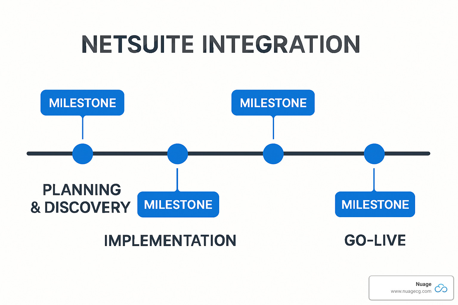 Project timeline showing integration phases from planning to go-live - netsuite integration