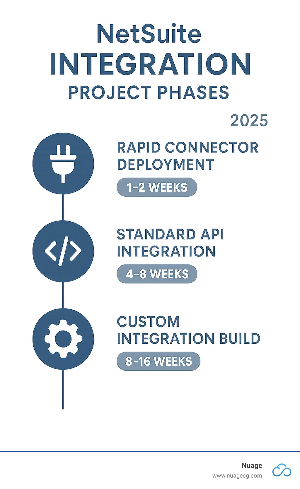 Timeline infographic showing typical integration project phases with duration ranges - netsuite integration infographic 