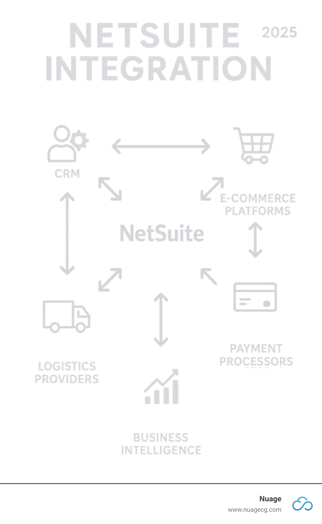 Comprehensive infographic showing NetSuite at the center connected to various business systems including CRM, ecommerce platforms, logistics providers, payment processors, and business intelligence tools with bidirectional data flow arrows indicating real-time synchronization - netsuite integration infographic 