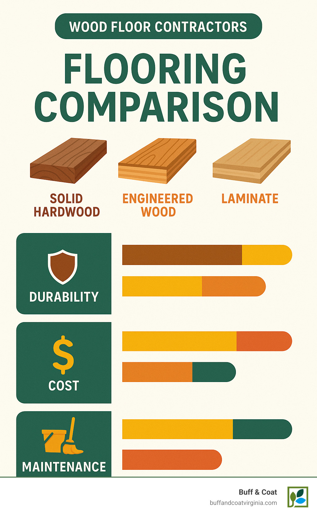 Comprehensive comparison chart showing durability, cost, and maintenance requirements for solid hardwood, engineered wood, and laminate flooring - wood floor contractors infographic Comprehensive comparison chart showing durability, cost, and maintenance requirements for solid hardwood, engineered wood, and laminate flooring - wood floor contractors infographic