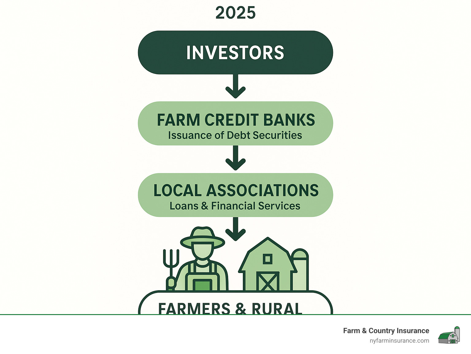 7b7686902186617ed498047cdbf7f415b60c4d1c Credit Where Credit's Due – Finding the Best Farm Credit Services Find the best farm credit for your farm. Compare lenders, products, and tips to save money and grow your business with farm credit. Farm Credit System structure showing how funds flow from investors through Farm Credit banks to local associations and finally to farmers and rural borrowers - farm credit infographic