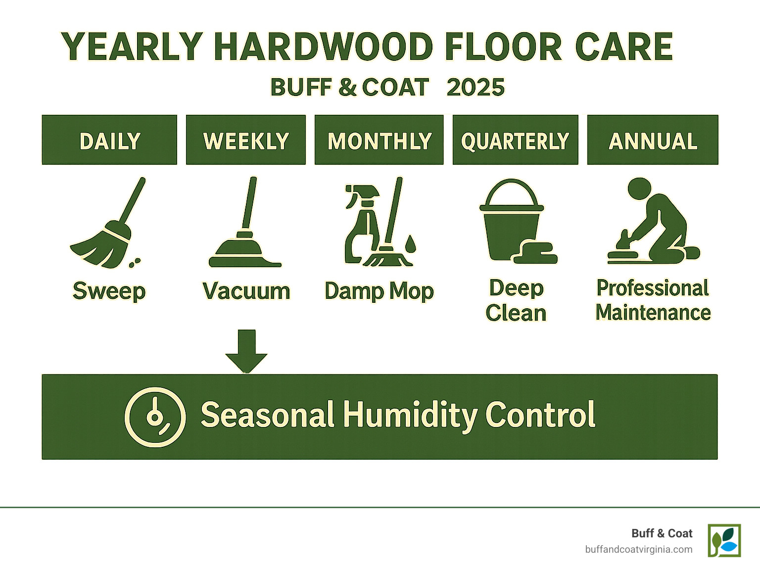 Comprehensive yearly hardwood floor care timeline showing daily sweeping, weekly vacuuming, monthly damp mopping, quarterly deep cleaning, and annual professional maintenance with seasonal humidity control recommendations - deep cleaning hardwood floors infographic Comprehensive yearly hardwood floor care timeline showing daily sweeping, weekly vacuuming, monthly damp mopping, quarterly deep cleaning, and annual professional maintenance with seasonal humidity control recommendations - deep cleaning hardwood floors infographic