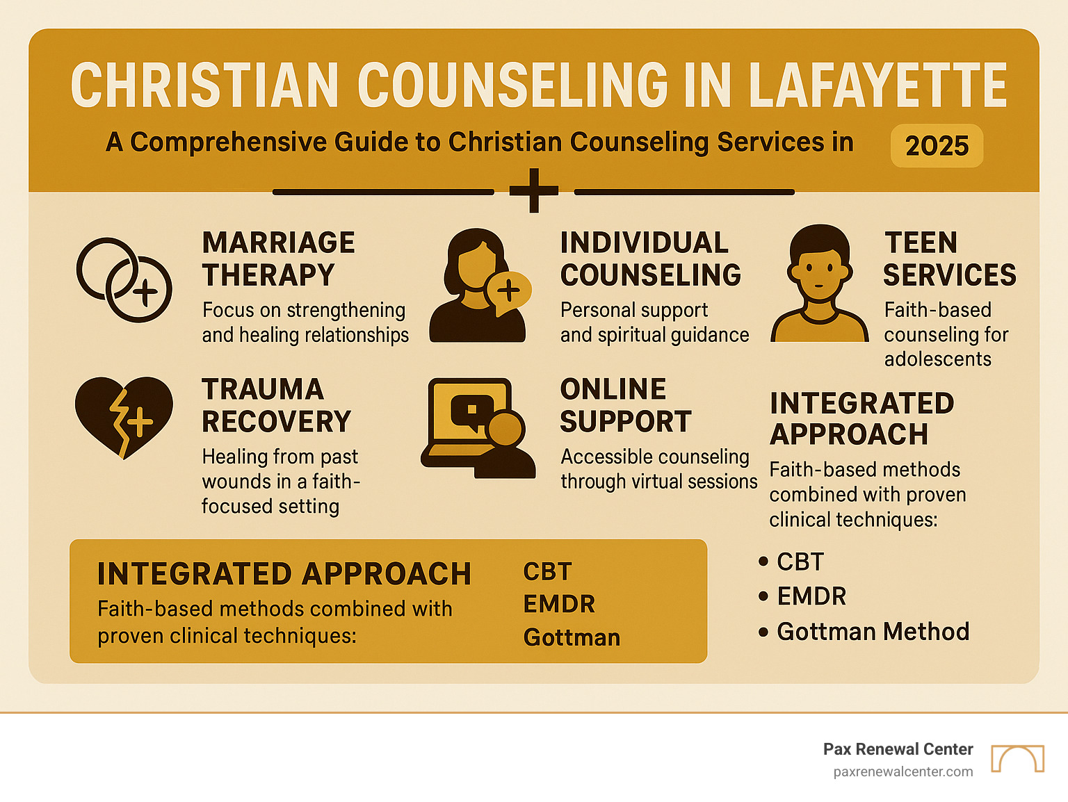 Comprehensive guide showing Christian counseling services in Lafayette including marriage therapy, individual counseling, teen services, trauma recovery, and online support options with faith-based approaches integrated with clinical methods like CBT, EMDR, and Gottman Method - christian counseling lafayette la infographic 