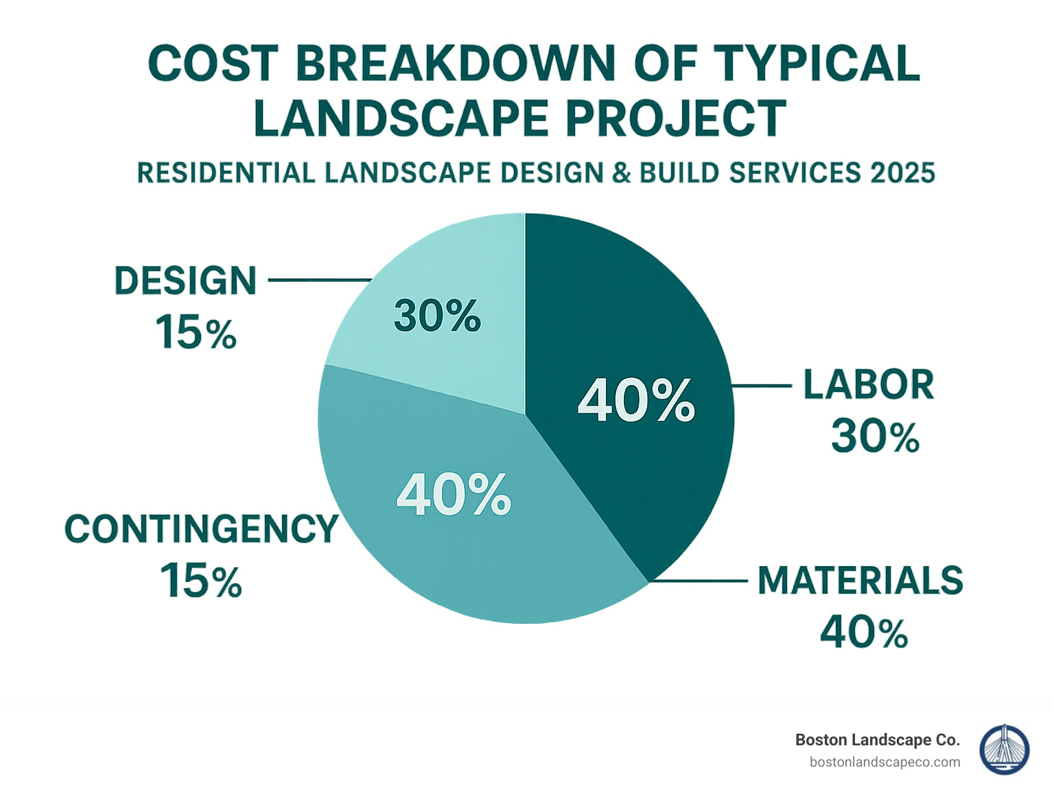 Infographic showing cost breakdown of typical landscape project with percentages for design, materials, labor, and contingency - residential landscape design and build services infographic