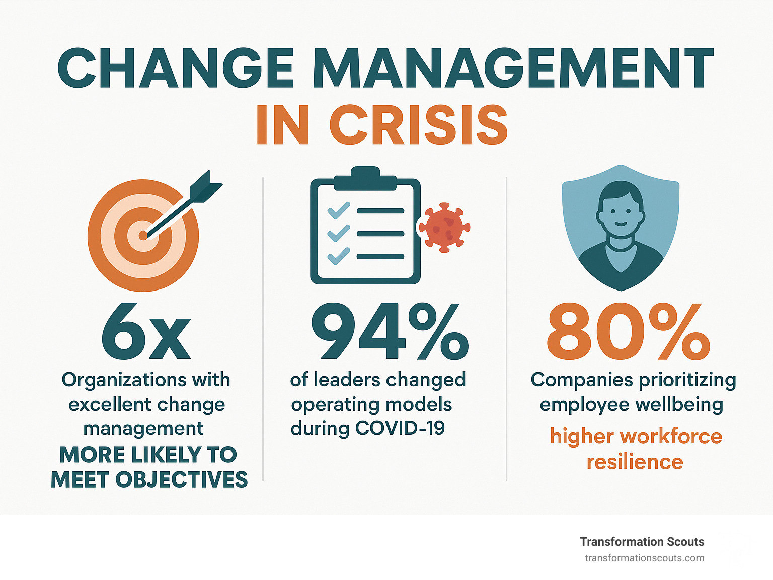 Statistical breakdown showing that organizations with excellent change management are 6 times more likely to meet objectives, 94% of leaders had to change operating models during COVID-19, and companies prioritizing employee wellbeing report 80% higher workforce resilience - change management in crisis infographic 