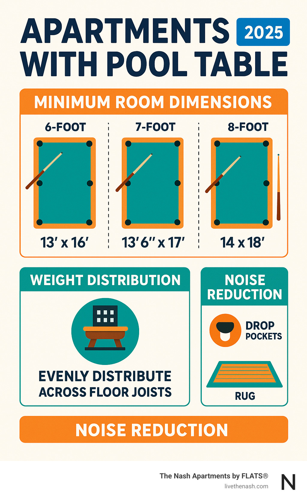 Infographic showing minimum room dimensions for 6-foot, 7-foot, and 8-foot pool tables with cue clearance requirements, weight distribution guidelines for apartment floors, and noise reduction tips including drop pockets and rug placement - apartments with pool table infographic 