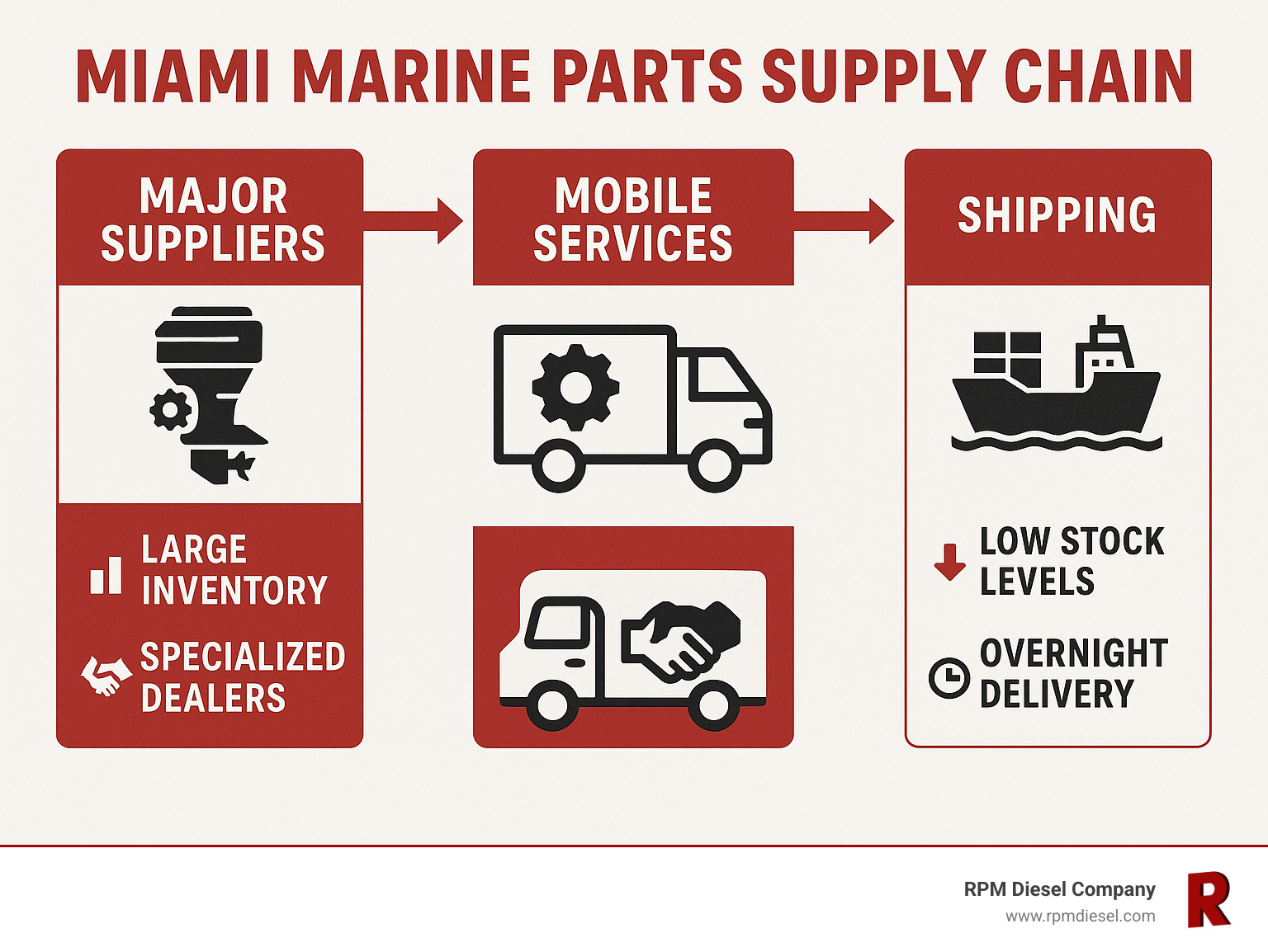Miami marine parts supply chain showing major suppliers, mobile services, and shipping options with inventory levels and response times - boat engine parts Miami infographic 