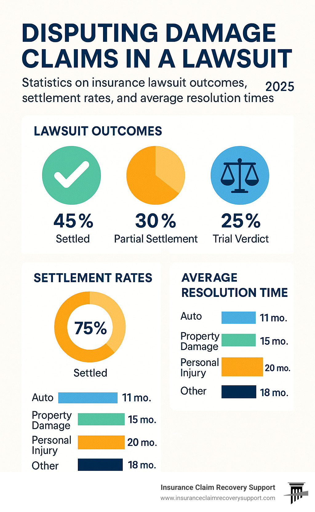 Infographic showing statistics on insurance lawsuit outcomes, settlement rates, and average resolution times across different dispute types - disputing damage claims in a lawsuit infographic 
