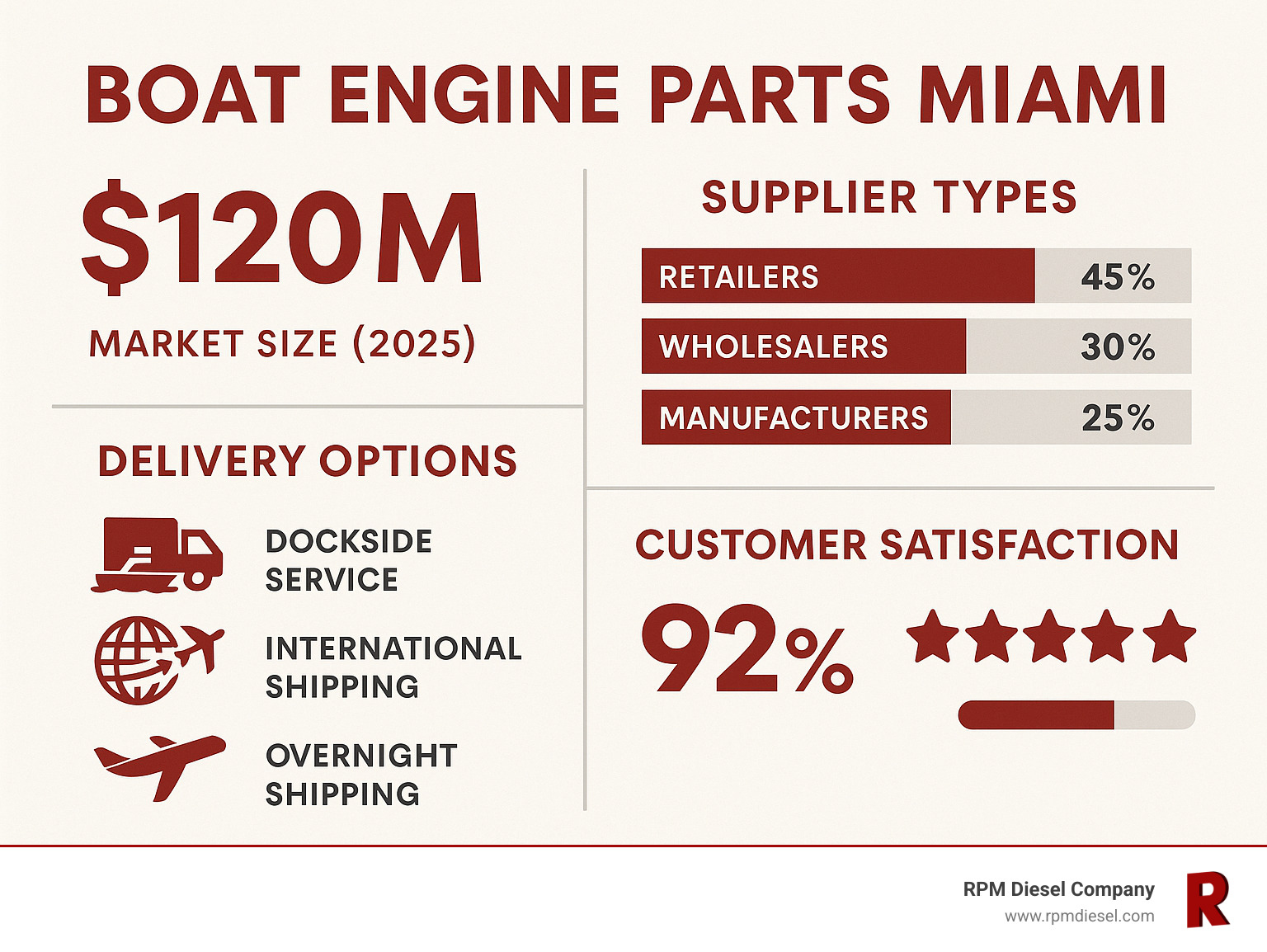 Statistics showing Miami marine parts market size, supplier types, and delivery options with customer satisfaction ratings - boat engine parts Miami infographic 