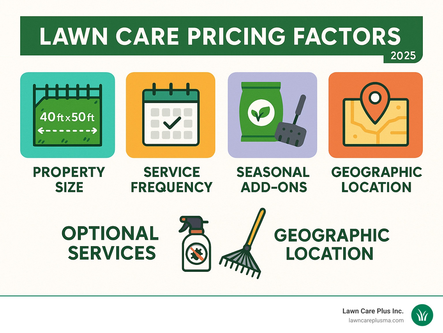 Comprehensive breakdown of lawn care pricing factors including property size measured in square feet, service frequency from weekly to monthly, seasonal add-ons like fertilization and aeration, geographic location impact on labor costs, and optional services like pest control and cleanup - best lawncare near me infographic 