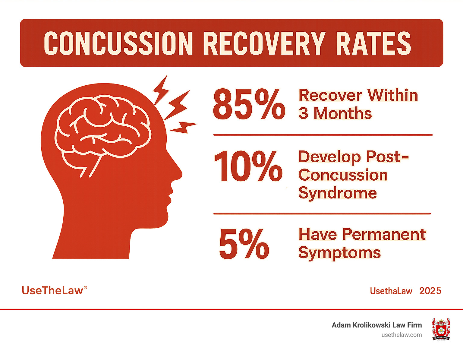 infographic showing statistics about concussion recovery rates, with data showing 85% of patients recover within 3 months, 10% develop post-concussion syndrome lasting over a year, and 5% have permanent symptoms - concussion injuries attorney infographic 