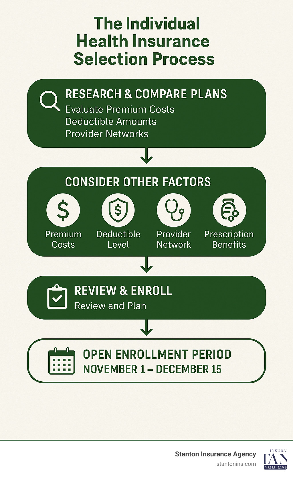Comprehensive infographic showing the individual health insurance selection process from initial research and plan comparison through enrollment, including key decision points like premium costs, deductible levels, provider network coverage, prescription benefits, telehealth options, and timeline for open enrollment periods - best health insurance companies for individuals infographic