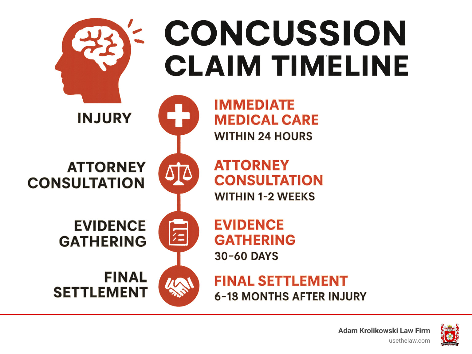 Detailed infographic showing concussion claim timeline from injury through settlement, including key milestones like immediate medical care within 24 hours, attorney consultation within 1-2 weeks, evidence gathering phase lasting 30-60 days, medical expert evaluations at 3-6 months, and final settlement negotiations typically occurring 6-18 months after injury - concussion injuries attorney infographic 