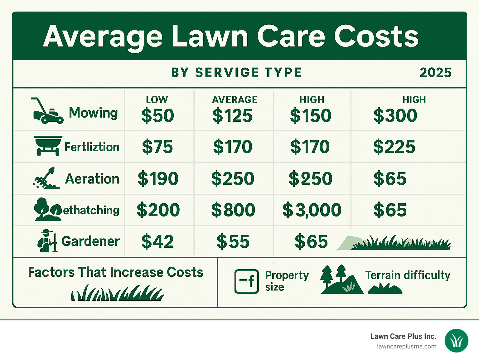 Detailed infographic showing average lawn care costs by service type with low, average, and high price ranges, including factors that increase costs like property size, terrain difficulty, and service frequency - best lawncare near me infographic 
