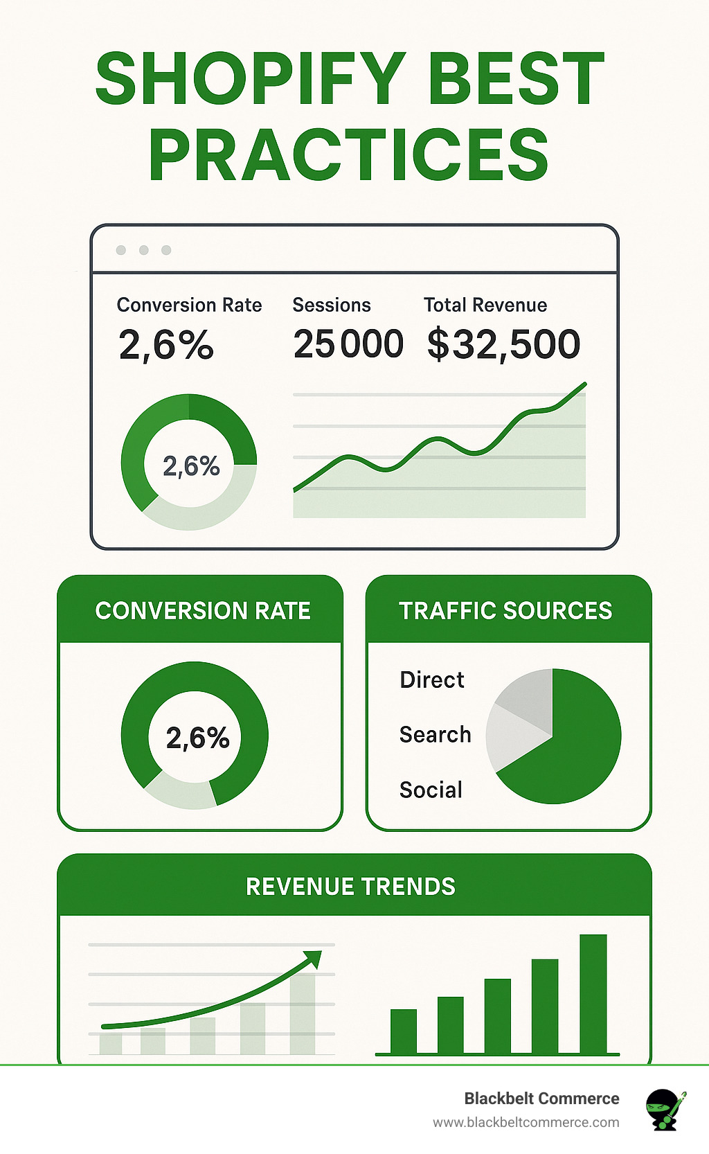Analytics dashboard showing key Shopify store performance metrics including conversion rates, traffic sources, and revenue trends - shopify best practices infographic 