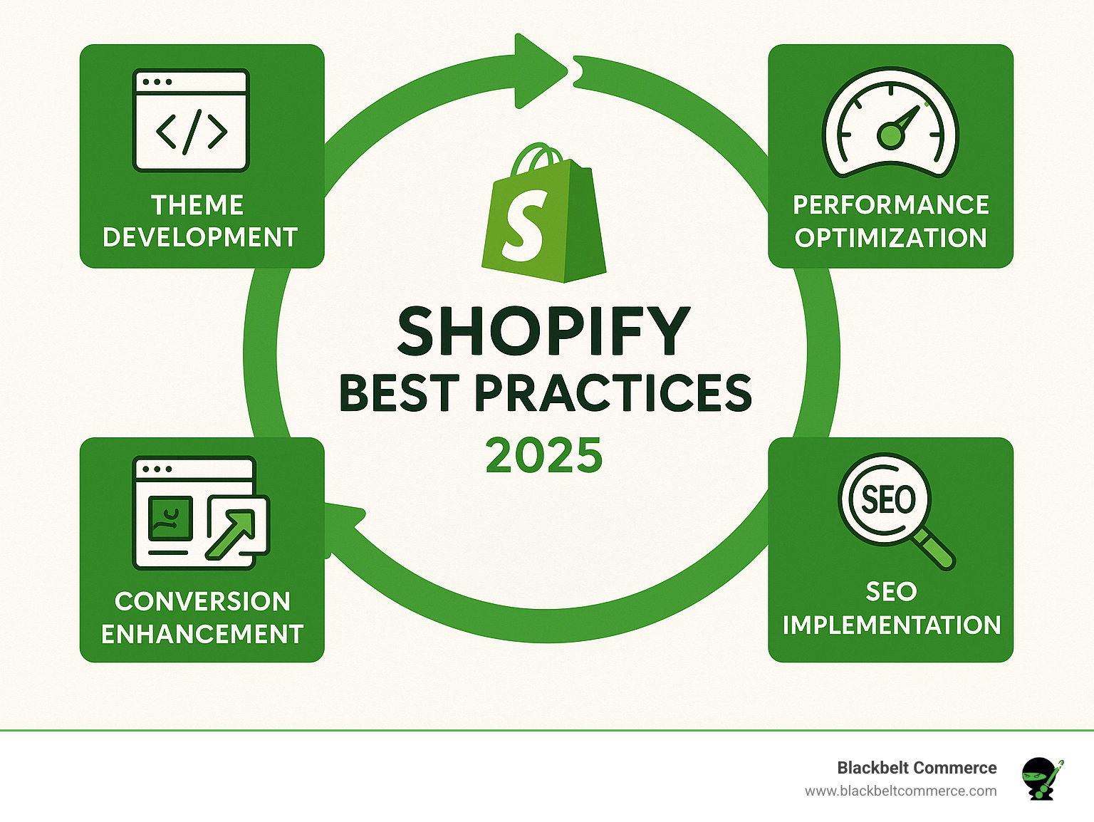 Comprehensive Shopify store optimization cycle showing theme development, performance optimization, SEO implementation, conversion improvement, and analytics-driven iteration in a continuous improvement loop - shopify best practices infographic 