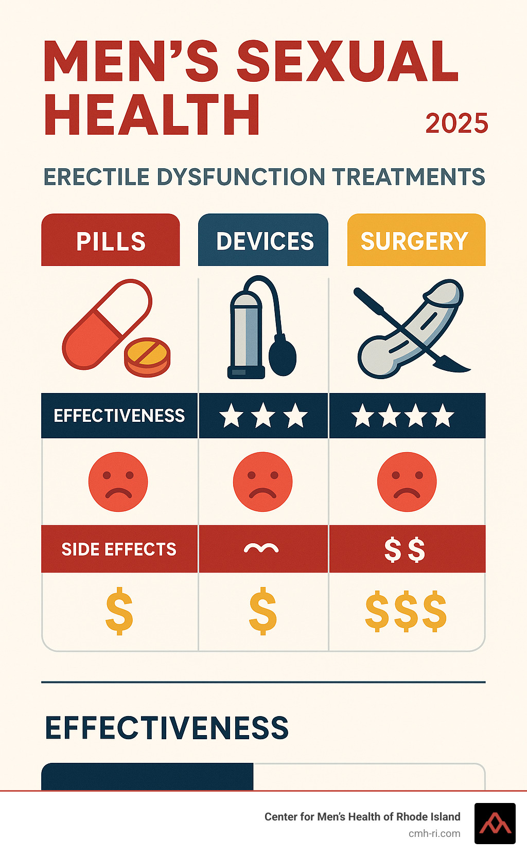 Infographic comparing effectiveness, side effects, and costs of pills vs devices vs surgical treatments for erectile dysfunction - men's sexual health infographic