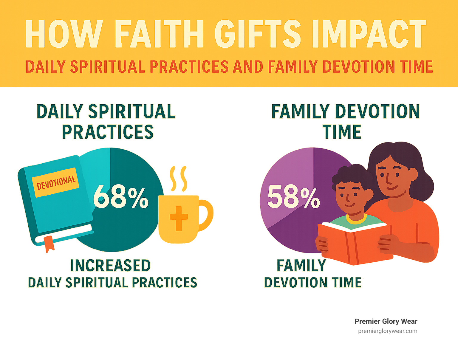 infographic showing statistics on how faith gifts impact daily spiritual practices and family devotion time - Faith inspired gifts infographic 