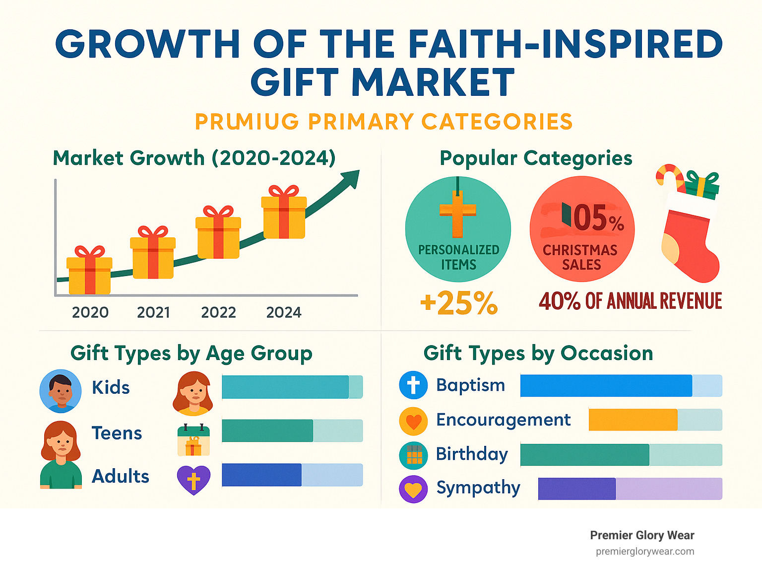detailed infographic showing the growth of faith-inspired gift market from 2020-2024, including popular categories like personalized items up 25%, Christmas sales at 40% of annual revenue, and breakdown of gift types by age groups and occasions - Faith inspired gifts infographic 