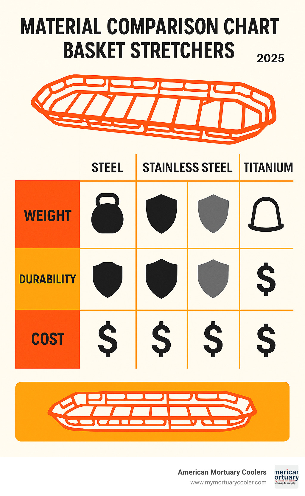 Material comparison chart showing weight, durability, and cost factors for steel, stainless steel, titanium, and polyethylene basket stretchers - basket stretchers infographic 