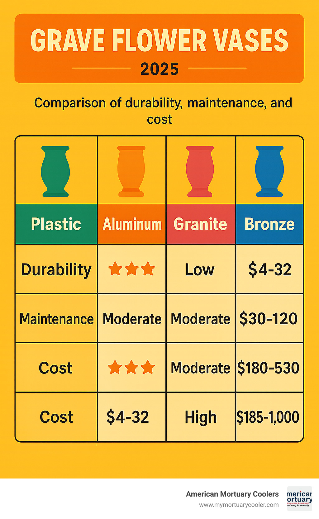 Comparison table showing durability ratings, maintenance requirements, and cost ranges for different grave flower vase materials - grave flower vases infographic 