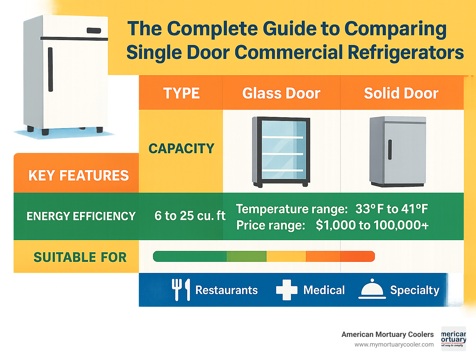 Comprehensive comparison chart showing single door commercial refrigerator types, capacities from 6-25 cubic feet, key features like glass vs solid doors, temperature ranges, pricing tiers from budget to premium models, energy efficiency ratings, and application suitability for restaurants, medical facilities, and specialty uses - single door commercial refrigerator infographic 
