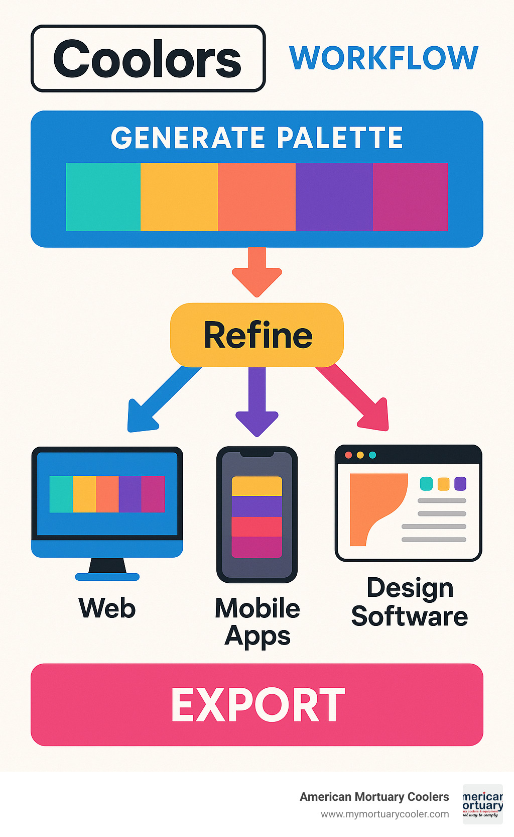 Comprehensive infographic showing Coolors workflow from palette generation through export to various design platforms including web, mobile apps, and design software integrations - coolrs infographic 