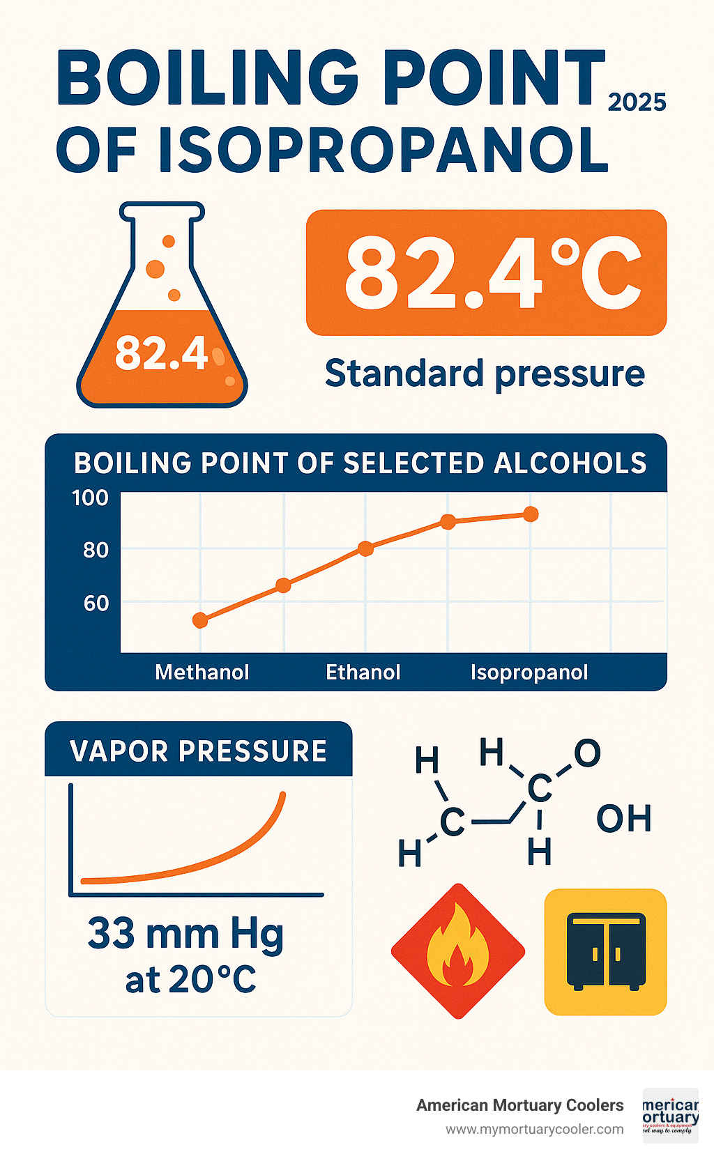 Comprehensive infographic showing isopropanol boiling point at 82.4°C compared to other alcohols, with vapor pressure curve, molecular structure of C3H8O, and safety icons indicating flammability and proper storage requirements - boiling point of isopropanol infographic 