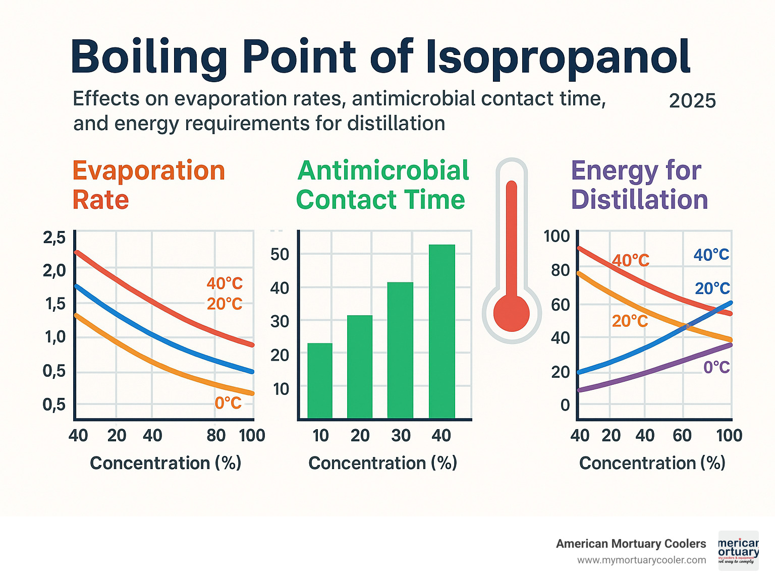 Statistical infographic showing isopropanol boiling point effects on evaporation rates, antimicrobial contact time, and energy requirements for distillation across different concentrations and temperatures - boiling point of isopropanol infographic 