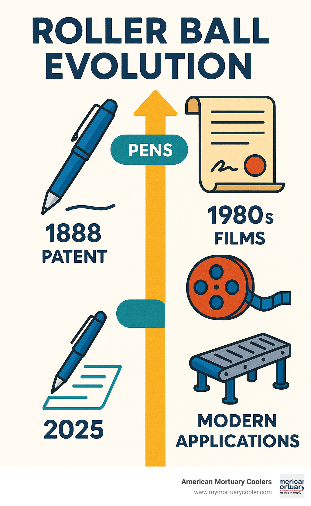 Comprehensive timeline showing roller ball evolution from 1888 patent through pen innovations, 1970s film releases, and modern applications in writing instruments and industrial equipment - roller ball  infographic 