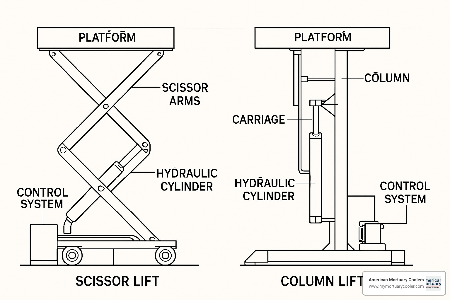 mechanical diagram of scissor & column lifts - cart lifts