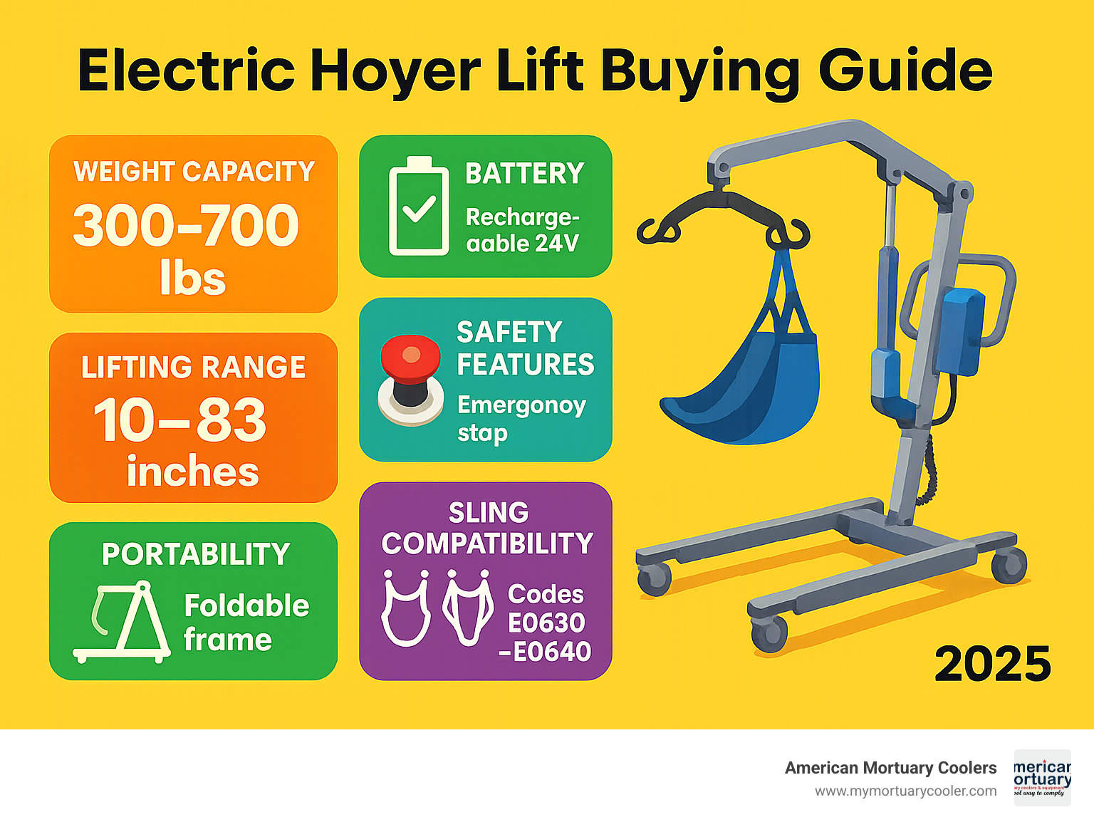 Comprehensive electric hoyer lift buying guide infographic showing weight capacities from 300-700 lbs, battery specifications, lifting ranges from 10-83 inches, key safety features like emergency stops, portability options including foldable frames, sling compatibility types, and Medicare coverage codes E0630-E0640 - electric hoyer lift infographic 