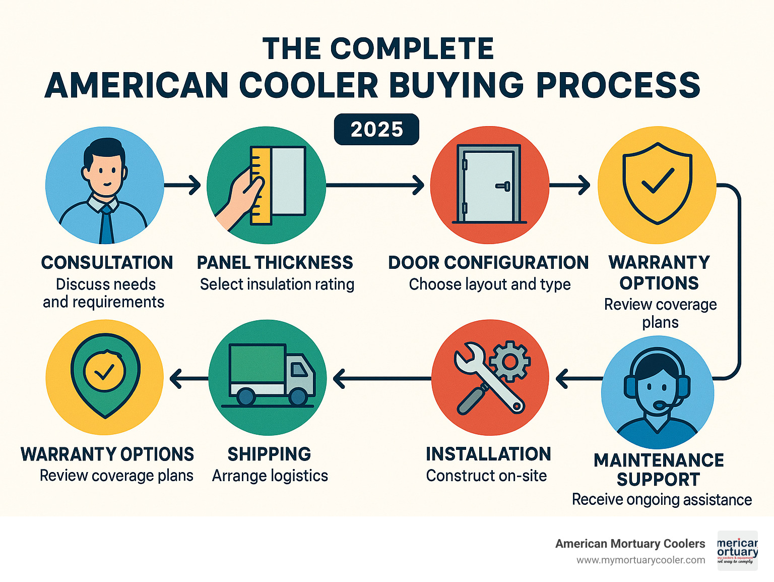 Infographic showing the complete American Cooler buying process from initial consultation through installation, including key decision points for panel thickness, door configuration, electrical requirements, warranty options, shipping logistics, and ongoing maintenance support - American Cooler infographic 